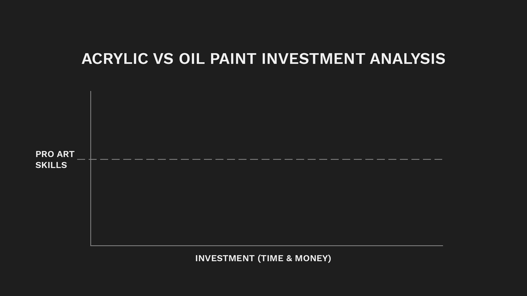 Though oil paint is more expensive than acrylic, it pays off in the shorter length of time it takes to gain pro art skills with oil paint vs acrylic.