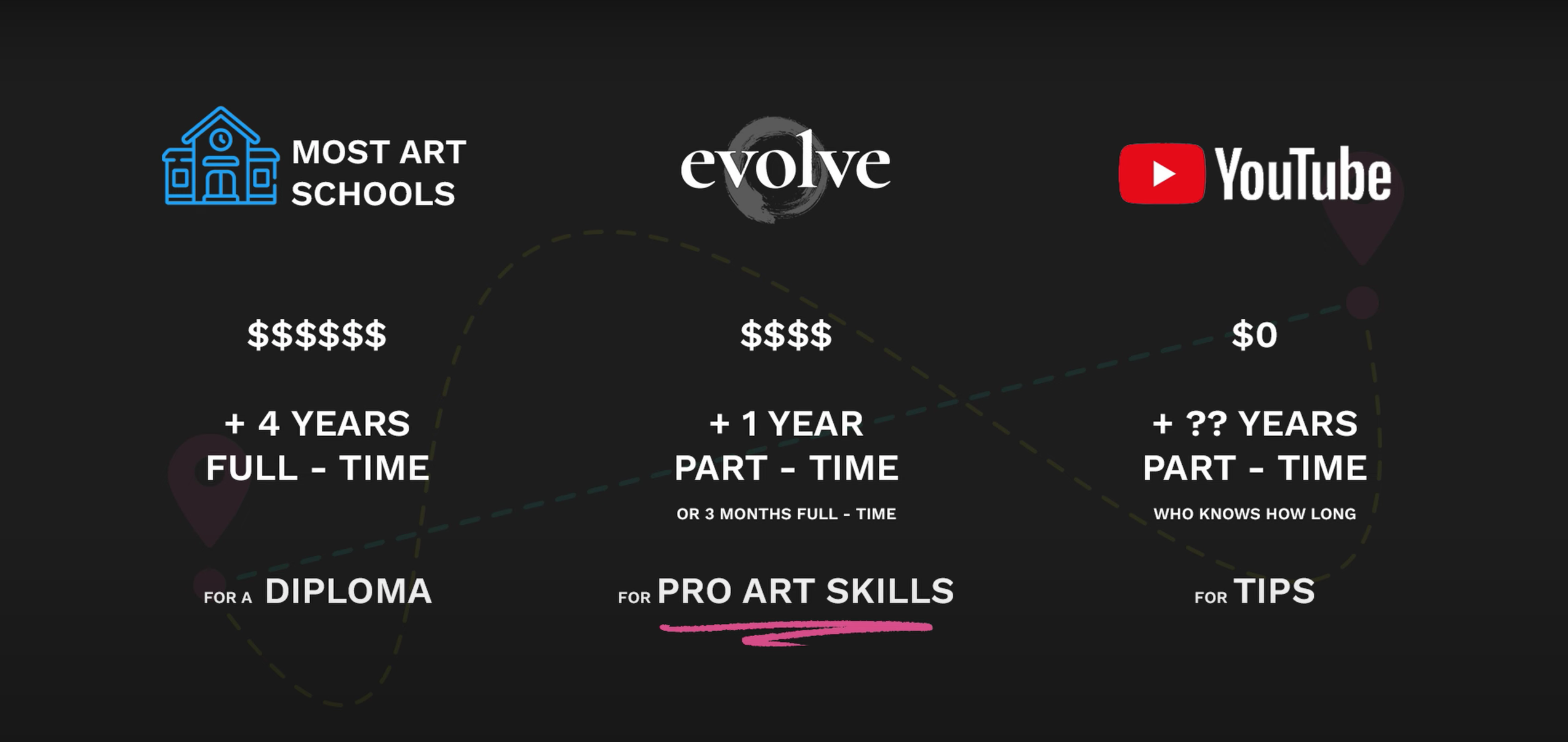 When compared with what you get for your time and money at most art schools and YouTube, it’s easy to see how Evolve provides the best value for money for guaranteed results. 