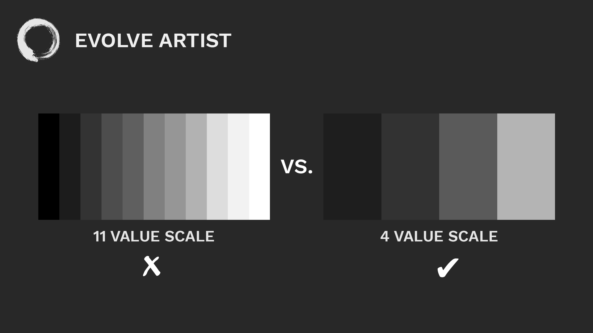 You'll see a more complex 9-11 value scale at Watts Atelier vs. Evolve Artist's four value scale.